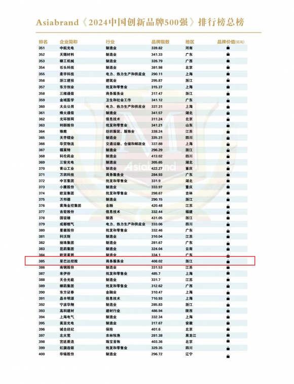 星巴达控股集团荣膺“2024中国创新品牌500强”(图5) 星巴达控股集团荣膺“2024中国创新品牌500强”(图5)