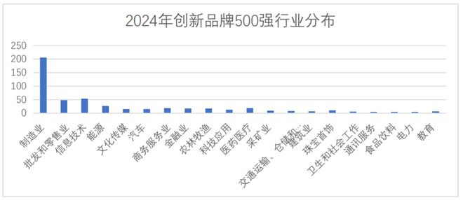 “2024中国创新品牌500强”在京出炉(图4) “2024中国创新品牌500强”在京出炉(图4)