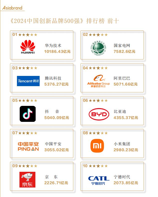 “2024中国创新品牌500强”在京出炉(图2) “2024中国创新品牌500强”在京出炉(图2)