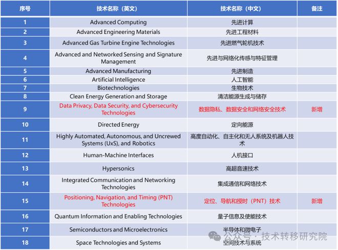 2024年美国最新版《关键和新兴技术清单》透露出哪些信息?(图2) 2024年美国最新版《关键和新兴技术清单》透露出哪些信息?(图2)