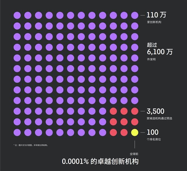 华为、瑞声科技、腾讯等5家大陆企业入选2024年度全球百强创新机构(图2) 华为、瑞声科技、腾讯等5家大陆企业入选2024年度全球百强创新机构(图2)