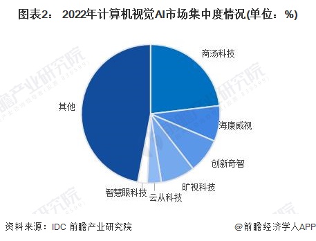 2024年中国人工智能行业龙头企业分析——商汤科技:计算机视觉领域领军者【组图】(图2) 2024年中国人工智能行业龙头企业分析——商汤科技:计算机视觉领域领军者【组图】(图2)