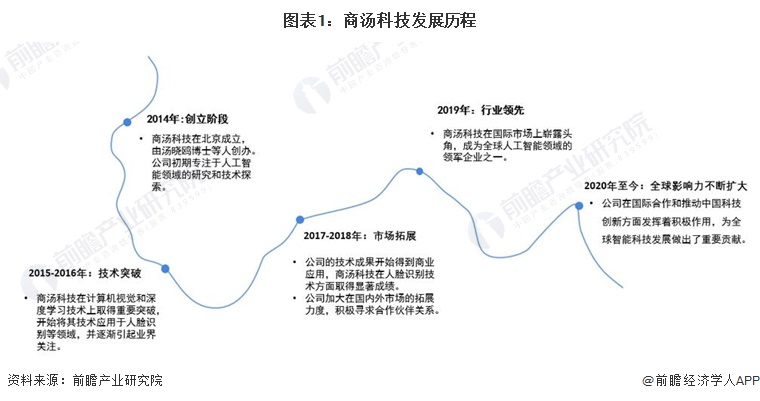 2024年中国人工智能行业龙头企业分析——商汤科技:计算机视觉领域领军者【组图】(图1) 2024年中国人工智能行业龙头企业分析——商汤科技:计算机视觉领域领军者【组图】(图1)