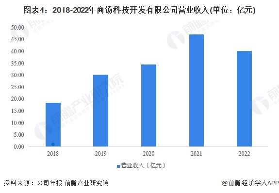 2024年中国人工智能行业龙头企业分析——商汤科技:计算机视觉领域领军者【组图】(图4) 2024年中国人工智能行业龙头企业分析——商汤科技:计算机视觉领域领军者【组图】(图4)