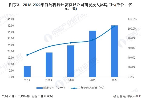 2024年中国人工智能行业龙头企业分析——商汤科技:计算机视觉领域领军者【组图】(图3) 2024年中国人工智能行业龙头企业分析——商汤科技:计算机视觉领域领军者【组图】(图3)