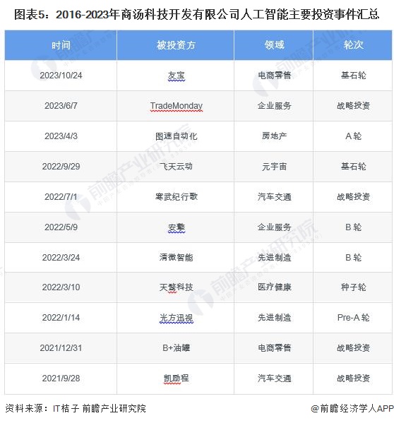 2024年中国人工智能行业龙头企业分析——商汤科技:计算机视觉领域领军者【组图】(图5) 2024年中国人工智能行业龙头企业分析——商汤科技:计算机视觉领域领军者【组图】(图5)