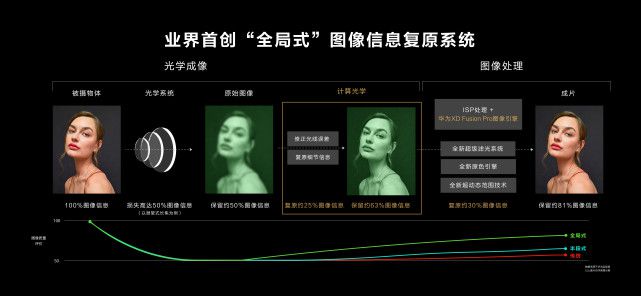 从入门到精通详解华为“计算光学”、“原色引擎”。(图6) 从入门到精通详解华为“计算光学”、“原色引擎”。(图6)