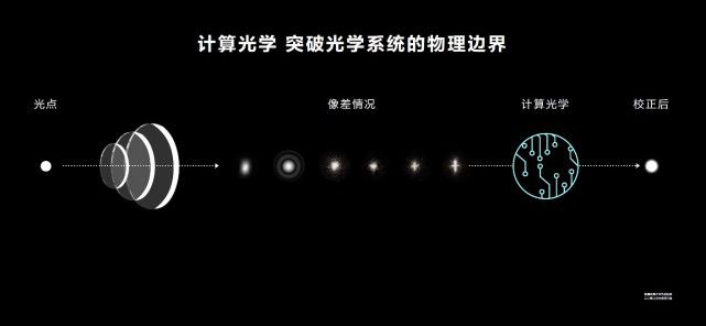 从入门到精通详解华为“计算光学”、“原色引擎”。(图5) 从入门到精通详解华为“计算光学”、“原色引擎”。(图5)
