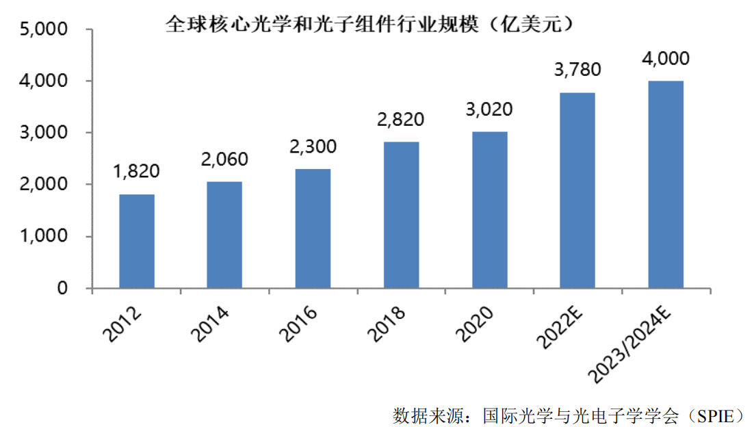 IPO研究 预计全球核心光学和光子组件市场规模将在2023或2024年达4000亿美元(图1)