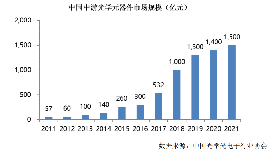 IPO研究 预计全球核心光学和光子组件市场规模将在2023或2024年达4000亿美元(图2)