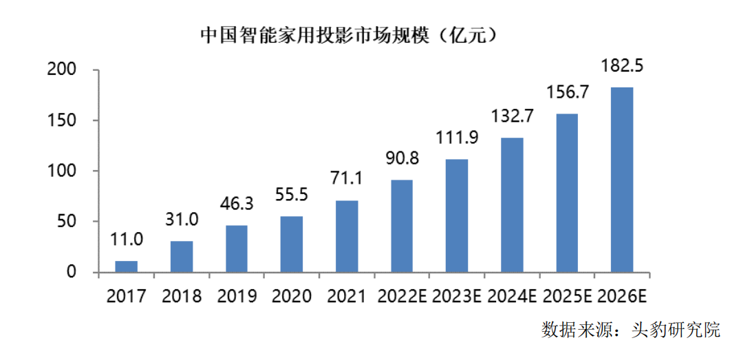 IPO研究 预计全球核心光学和光子组件市场规模将在2023或2024年达4000亿美元(图4)