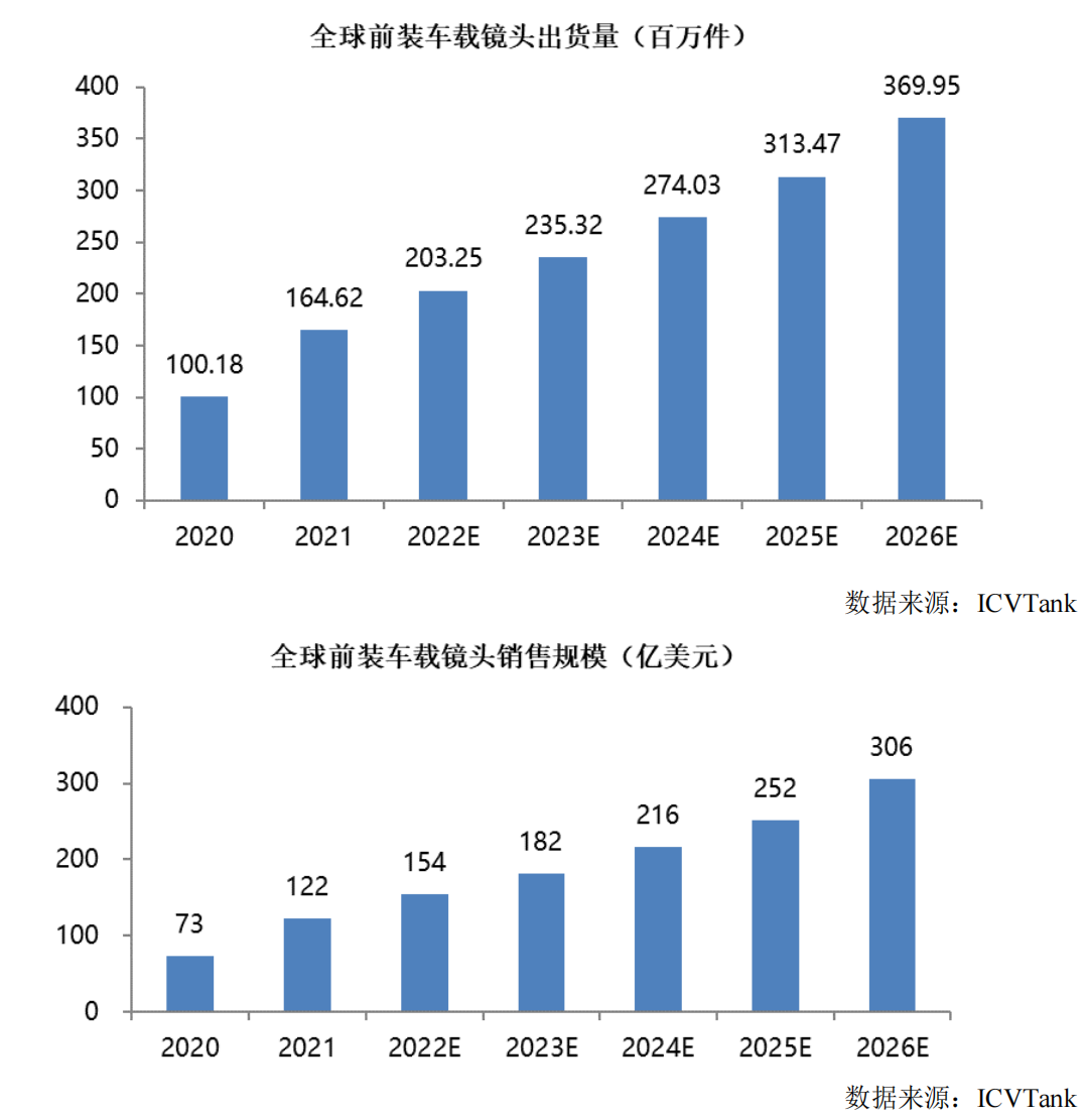 IPO研究 预计全球核心光学和光子组件市场规模将在2023或2024年达4000亿美元(图6)