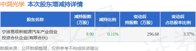 5月17日中润光学发布公告其股东减持99万股(图1) 5月17日中润光学发布公告其股东减持99万股(图1)