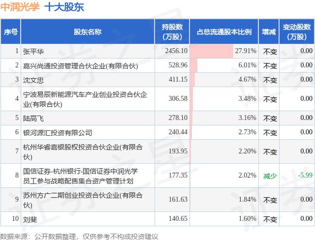 5月17日中润光学发布公告其股东减持99万股(图2) 5月17日中润光学发布公告其股东减持99万股(图2)
