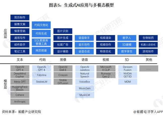 2024年生成式AI行业技术发展现状分析 生成式AI行业技术发展总体步入蓬勃时期【组图】(图5) 2024年生成式AI行业技术发展现状分析 生成式AI行业技术发展总体步入蓬勃时期【组图】(图5)