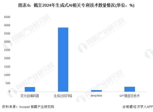 2024年生成式AI行业技术发展现状分析 生成式AI行业技术发展总体步入蓬勃时期【组图】(图6) 2024年生成式AI行业技术发展现状分析 生成式AI行业技术发展总体步入蓬勃时期【组图】(图6)