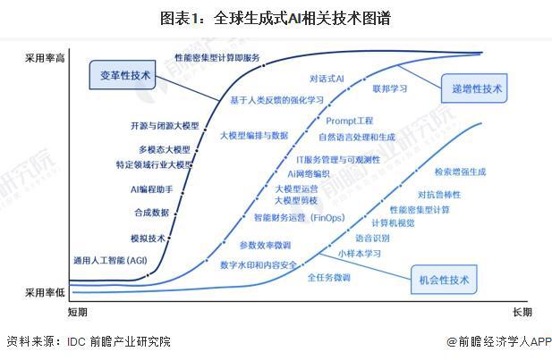2024年生成式AI行业技术发展现状分析 生成式AI行业技术发展总体步入蓬勃时期【组图】(图1) 2024年生成式AI行业技术发展现状分析 生成式AI行业技术发展总体步入蓬勃时期【组图】(图1)