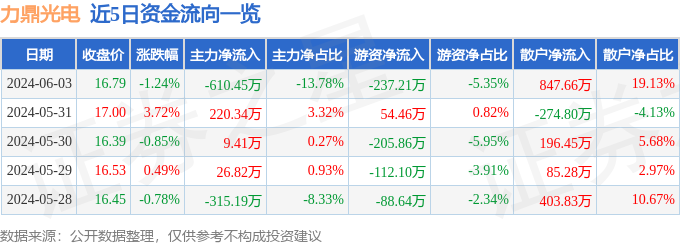 股票行情快报:力鼎光电(605118)6月3日主力资金净卖出61045万元(图1) 股票行情快报:力鼎光电(605118)6月3日主力资金净卖出61045万元(图1)