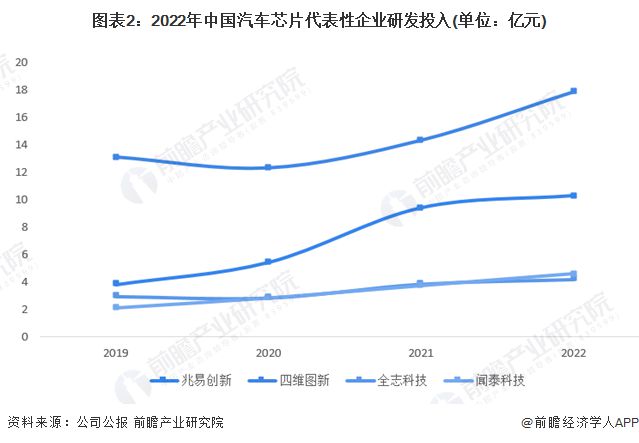 2024年中国汽车芯片行业代表性企业布局策略分析 勇抓“国产替代”浪潮 【组图】(图2) 2024年中国汽车芯片行业代表性企业布局策略分析 勇抓“国产替代”浪潮 【组图】(图2)