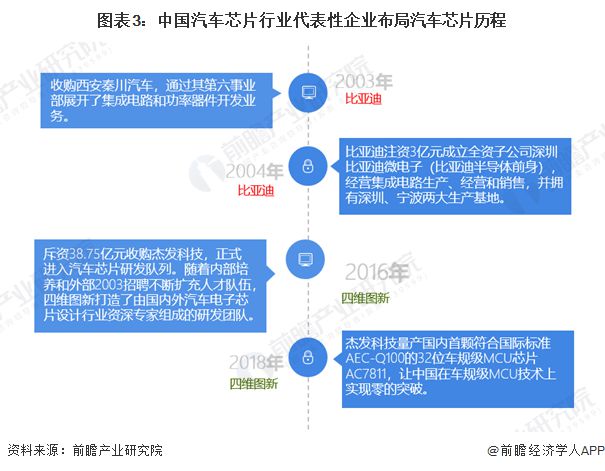 2024年中国汽车芯片行业代表性企业布局策略分析 勇抓“国产替代”浪潮 【组图】(图3) 2024年中国汽车芯片行业代表性企业布局策略分析 勇抓“国产替代”浪潮 【组图】(图3)