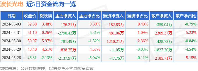 波长光电(301421)6月3日主力资金净买入17621万元(图1) 波长光电(301421)6月3日主力资金净买入17621万元(图1)