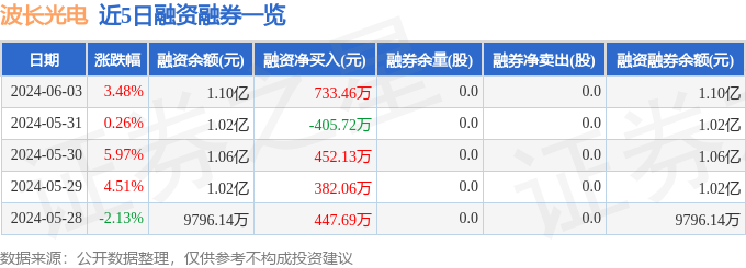 波长光电(301421)6月3日主力资金净买入17621万元(图2) 波长光电(301421)6月3日主力资金净买入17621万元(图2)
