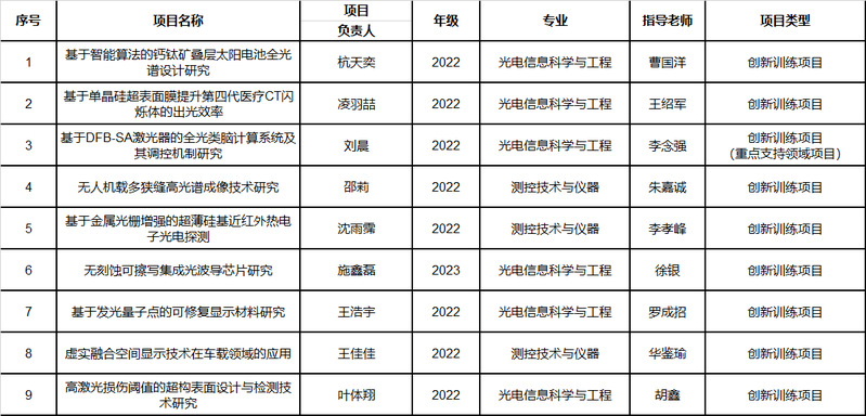 光电学院 2024年“大学生创新创业训练计划项目”推荐项目名单公示(图1)