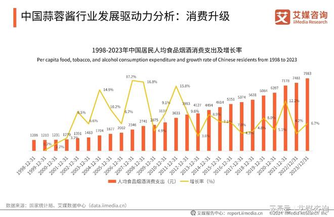 艾媒咨询|2024年中国蒜蓉酱行业创新及消费洞察研究(图5) 艾媒咨询|2024年中国蒜蓉酱行业创新及消费洞察研究(图5)