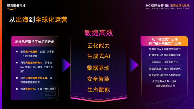 挺进生成式AI时代亚马逊云科技出海全球化论坛开放大招！(图5)