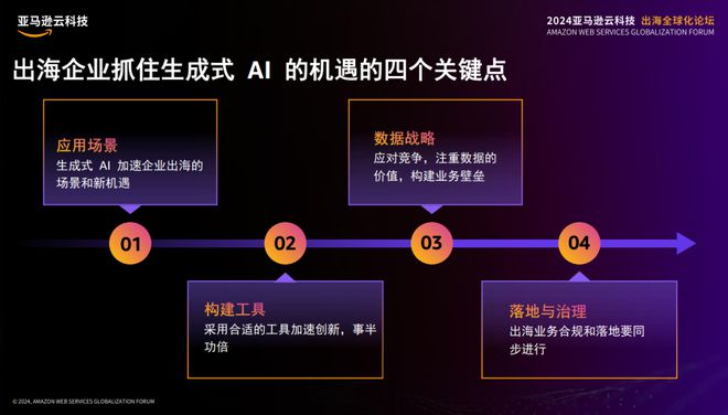 挺进生成式AI时代亚马逊云科技出海全球化论坛开放大招！(图7)