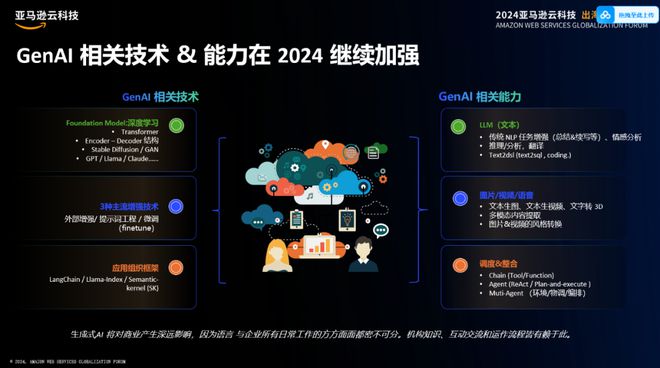 挺进生成式AI时代亚马逊云科技出海全球化论坛开放大招！(图18)