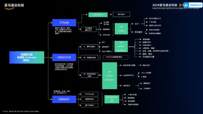 挺进生成式AI时代亚马逊云科技出海全球化论坛开放大招！(图19)