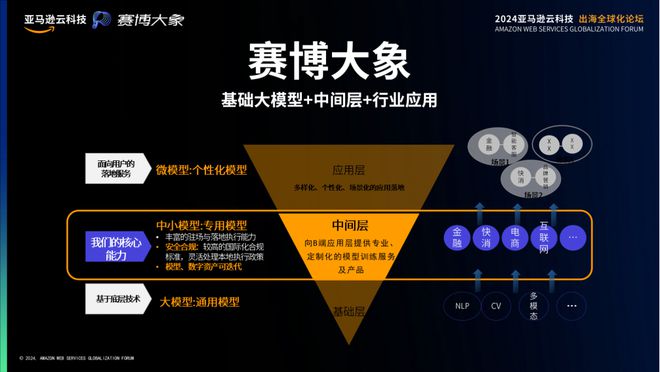 挺进生成式AI时代亚马逊云科技出海全球化论坛开放大招！(图28)