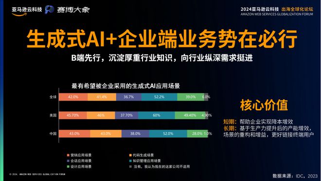 挺进生成式AI时代亚马逊云科技出海全球化论坛开放大招！(图27)