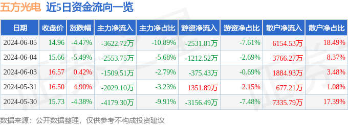 五方光电(002962)6月5日主力资金净卖出362272万元(图1) 五方光电(002962)6月5日主力资金净卖出362272万元(图1)