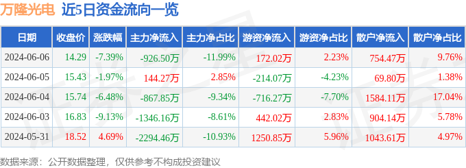 万隆光电(300710)6月6日主力资金净卖出92650万元(图1) 万隆光电(300710)6月6日主力资金净卖出92650万元(图1)