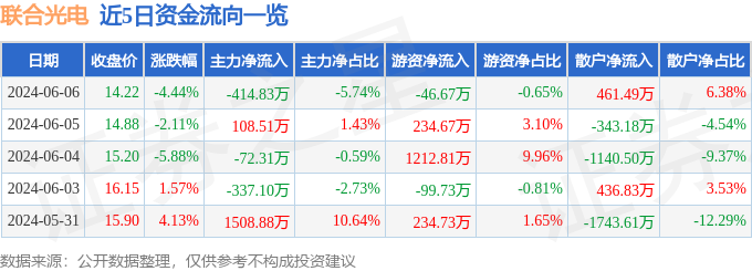 股票行情快报:联合光电(300691)6月6日主力资金净卖出41483万元(图1) 股票行情快报:联合光电(300691)6月6日主力资金净卖出41483万元(图1)