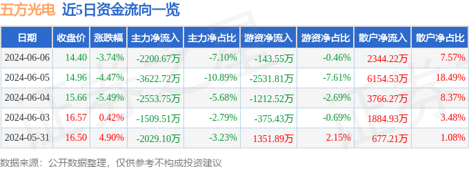 股票行情快报:五方光电(002962)6月6日主力资金净卖出220067万元(图1) 股票行情快报:五方光电(002962)6月6日主力资金净卖出220067万元(图1)