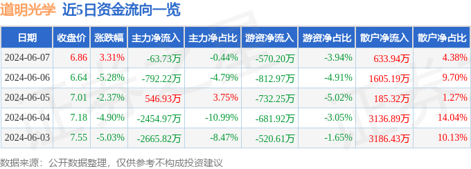 股票行情快报:道明光学(002632)6月7日主力资金净卖出6373万元(图1) 股票行情快报:道明光学(002632)6月7日主力资金净卖出6373万元(图1)