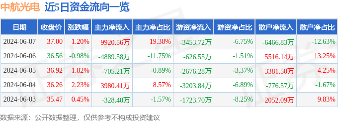 股票行情快报:中航光电(002179)6月7日主力资金净买入992056万元(图1) 股票行情快报:中航光电(002179)6月7日主力资金净买入992056万元(图1)