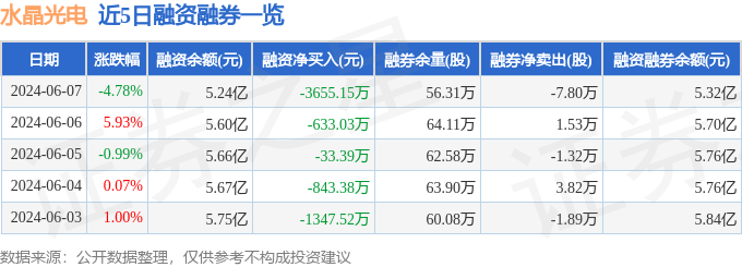 水晶光电（002273）6月7日主力资金净卖出605670万元(图2)