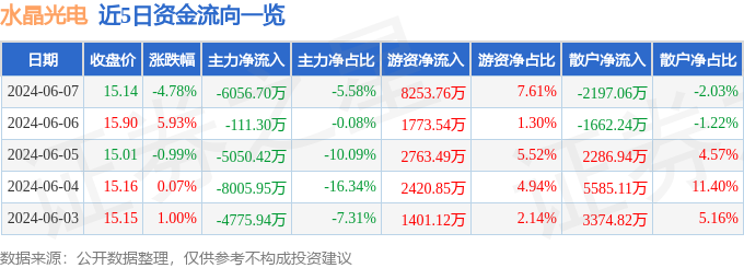 水晶光电（002273）6月7日主力资金净卖出605670万元(图1)