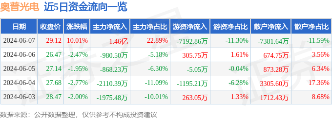 奥普光电（002338）6月7日主力资金净买入146亿元(图1)