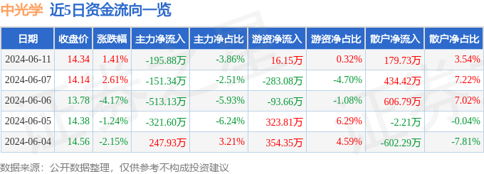 股票行情快报:中光学(002189)6月11日主力资金净卖出19588万元(图1) 股票行情快报:中光学(002189)6月11日主力资金净卖出19588万元(图1)