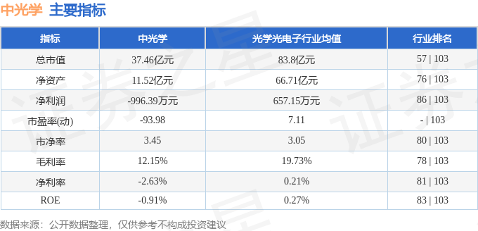 股票行情快报:中光学(002189)6月11日主力资金净卖出19588万元(图2) 股票行情快报:中光学(002189)6月11日主力资金净卖出19588万元(图2)