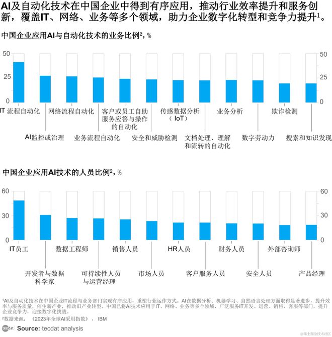 【专题】2024年4月人工智能AI行业合集汇总PDF分享（附原数据表）(图1)