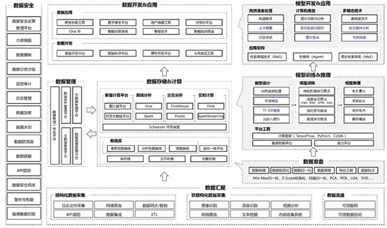 《数据智能白皮书(2024年)》发布 “数据+人工智能”呈现“5+3”技术体系(图1) 《数据智能白皮书(2024年)》发布 “数据+人工智能”呈现“5+3”技术体系(图1)