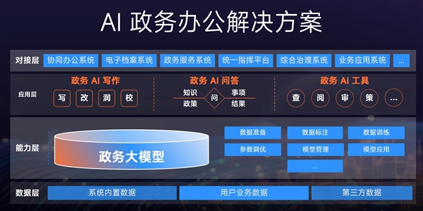 2024世界人工智能大会|金山办公首次公布政务自研模型(图3) 2024世界人工智能大会|金山办公首次公布政务自研模型(图3)