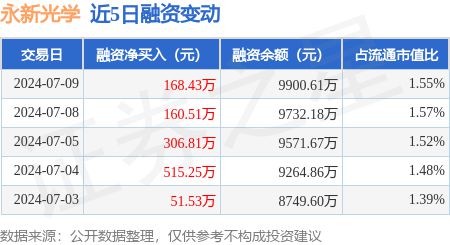 永新光学：7月9日融资净买入16843万元连续3日累计净买入63576万元(图1)
