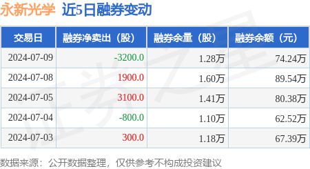 永新光学：7月9日融资净买入16843万元连续3日累计净买入63576万元(图2)